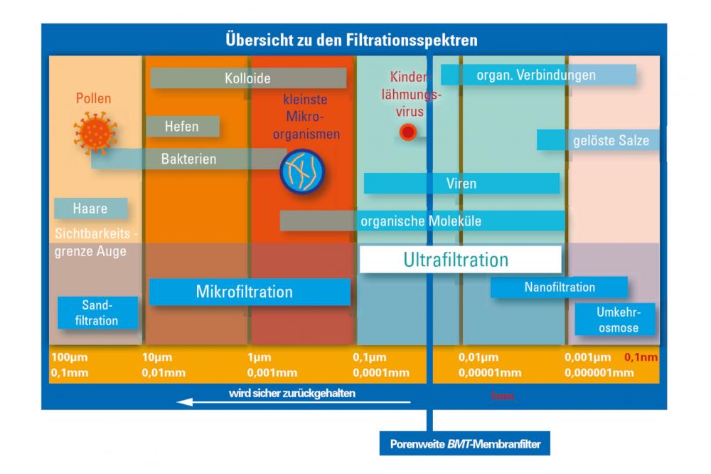 Neues Zeitalter der Grauwasseraufbereitung